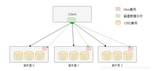 分布式存儲Ceph與服務器架構 信息處理與存儲支持服務解析