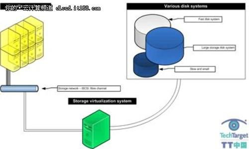 虛擬存儲(chǔ) 信息處理與存儲(chǔ)支持服務(wù)的核心特點(diǎn)剖析