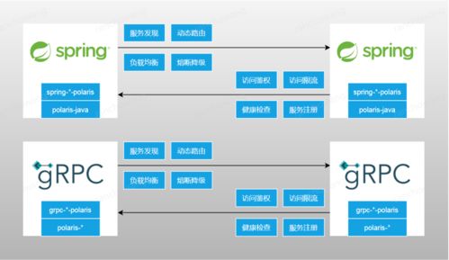 日調(diào)用量超三十萬(wàn)億 騰訊開源北極星，百萬(wàn)級(jí)服務(wù)發(fā)現(xiàn)與治理中心的強(qiáng)大引擎