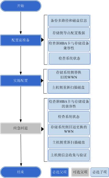 華為OceanStor V5系列V500R007存儲系統(tǒng)與應用服務(wù)器對接變更配置指南